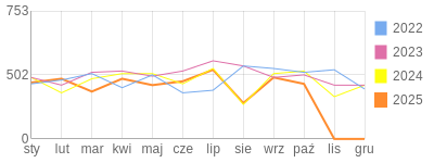 Wykres roczny blog rowerowy limit.bikestats.pl